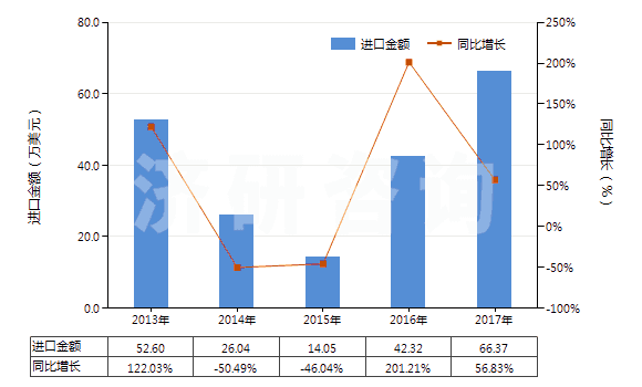 2013-2017年中國2,5-二甲基已二醇(HS29053910)進(jìn)口總額及增速統(tǒng)計